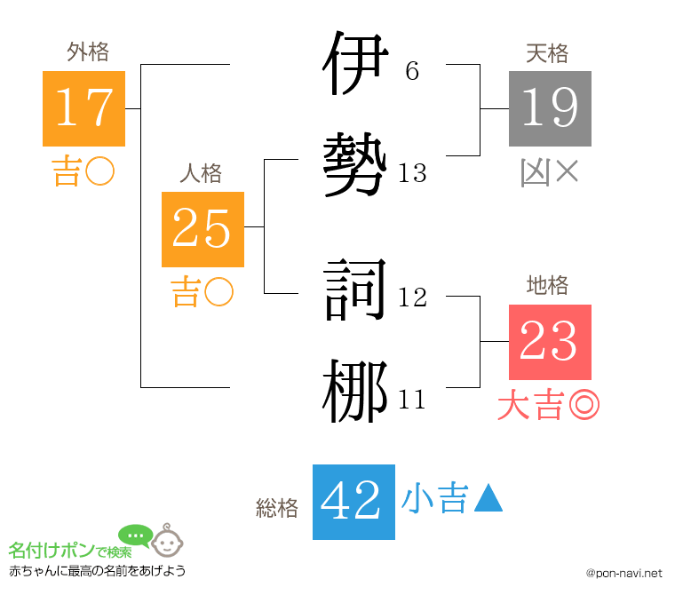 伊勢 詞梛さんの姓名判断結果