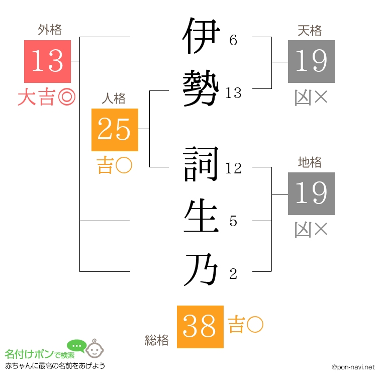 伊勢 詞生乃さんの姓名判断結果