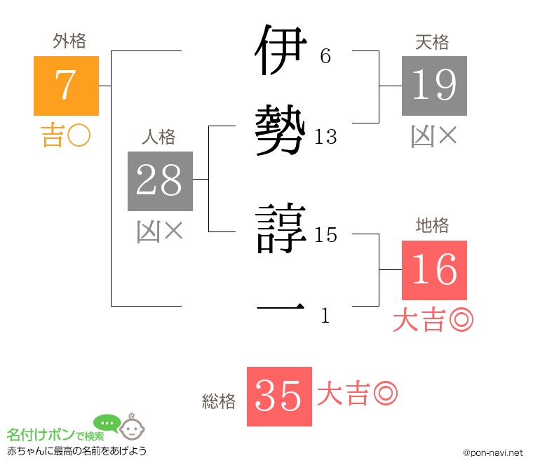 伊勢 諄一さんの姓名判断結果