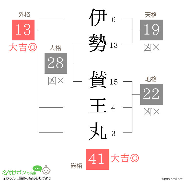 伊勢 賛王丸さんの姓名判断結果