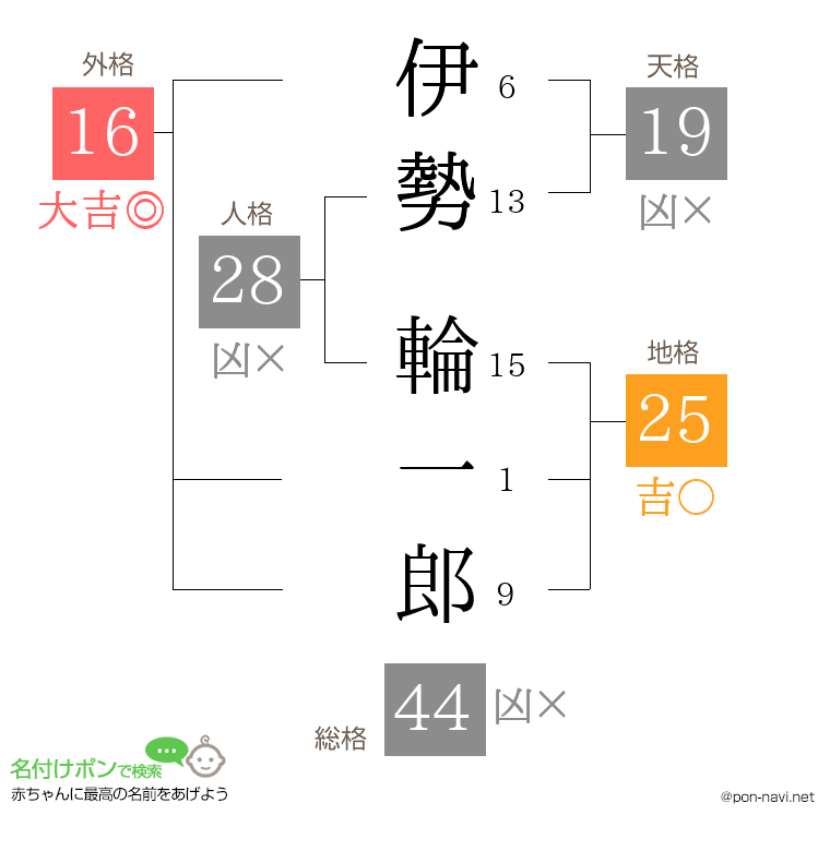 伊勢 輪一郎さんの姓名判断結果