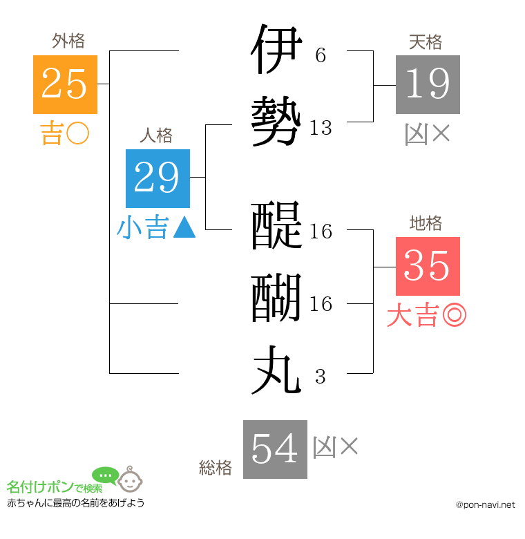 伊勢 醍醐丸さんの姓名判断結果