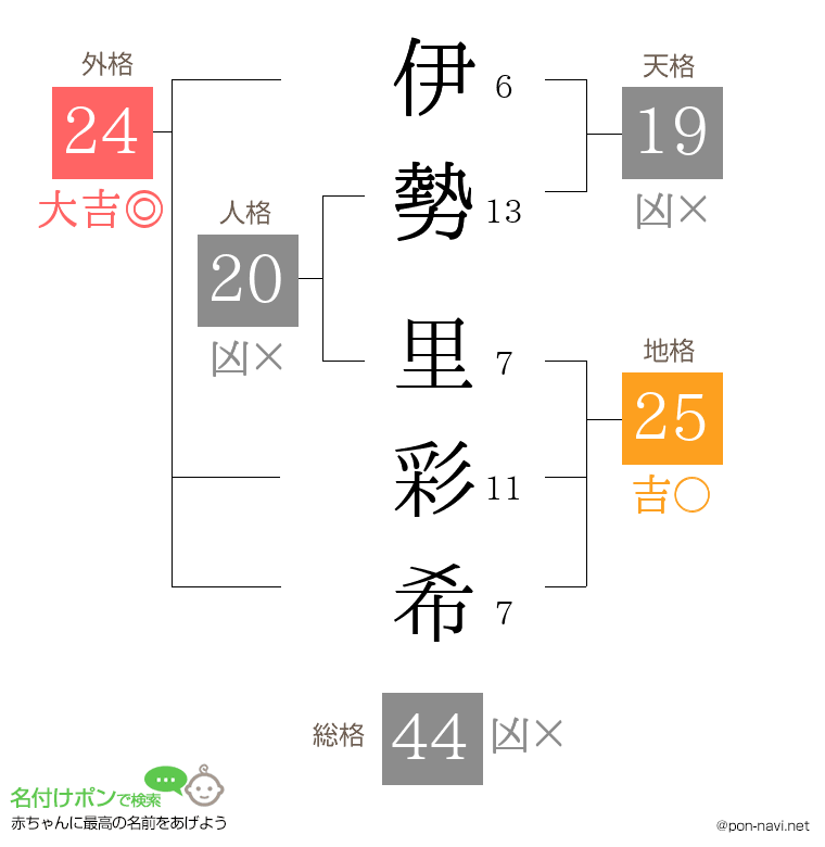 伊勢 里彩希さんの姓名判断結果
