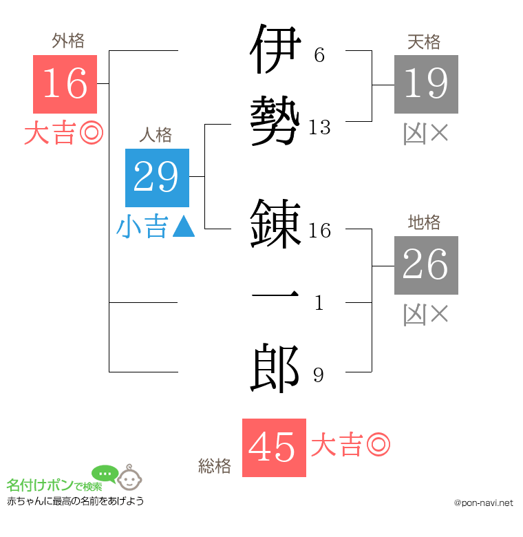 伊勢 錬一郎さんの姓名判断結果
