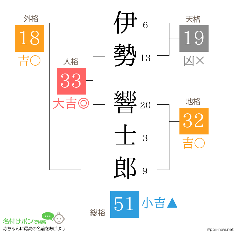 伊勢 響士郎さんの姓名判断結果