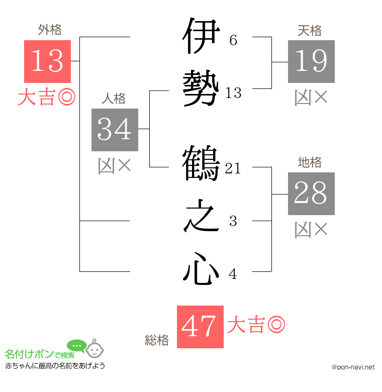 伊勢 鶴之心さんの姓名判断結果