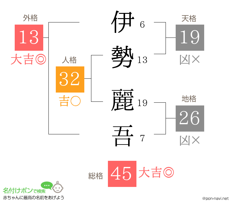 伊勢 麗吾さんの姓名判断結果