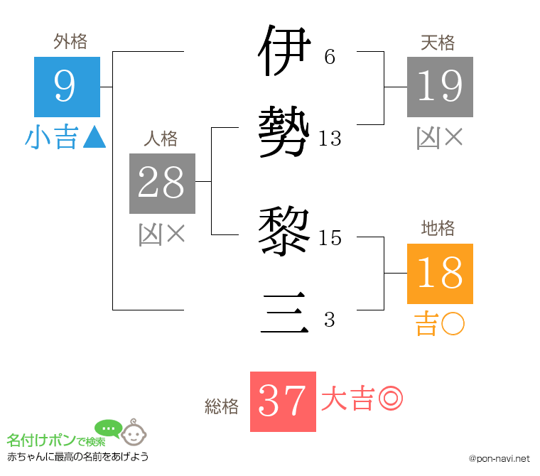伊勢 黎三さんの姓名判断結果