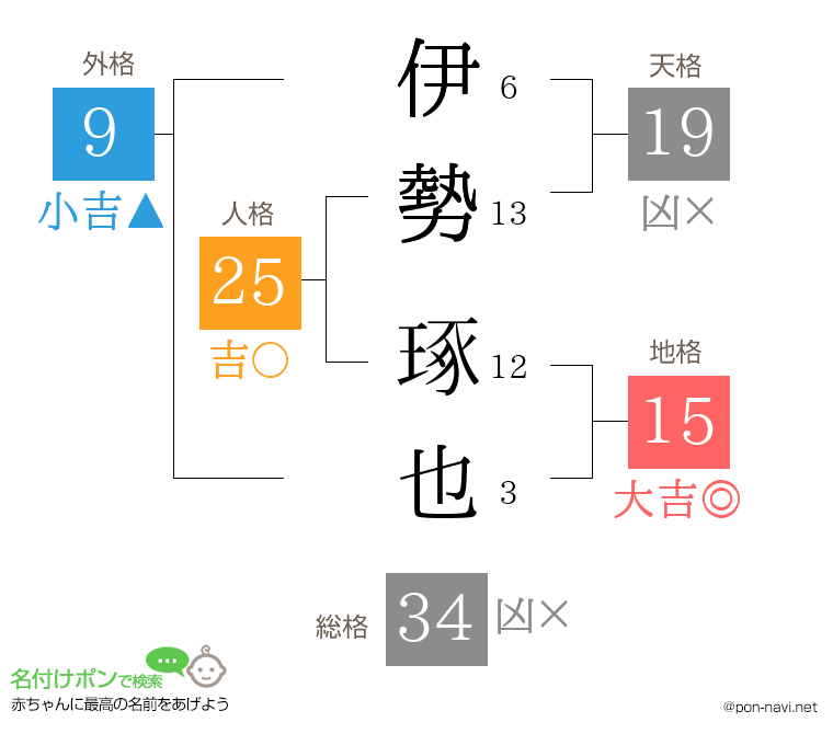 伊勢 琢也さんの姓名判断結果