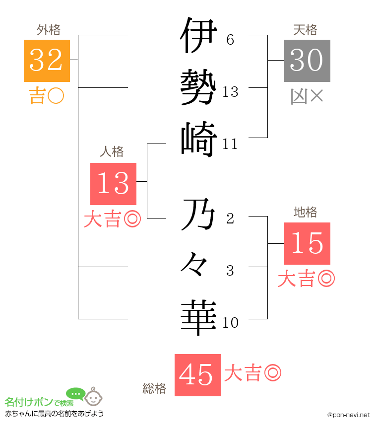 伊勢崎 乃々華さんの姓名判断結果