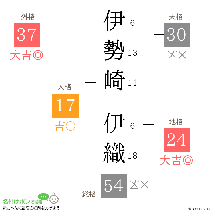 伊勢崎 伊織さんの姓名判断結果