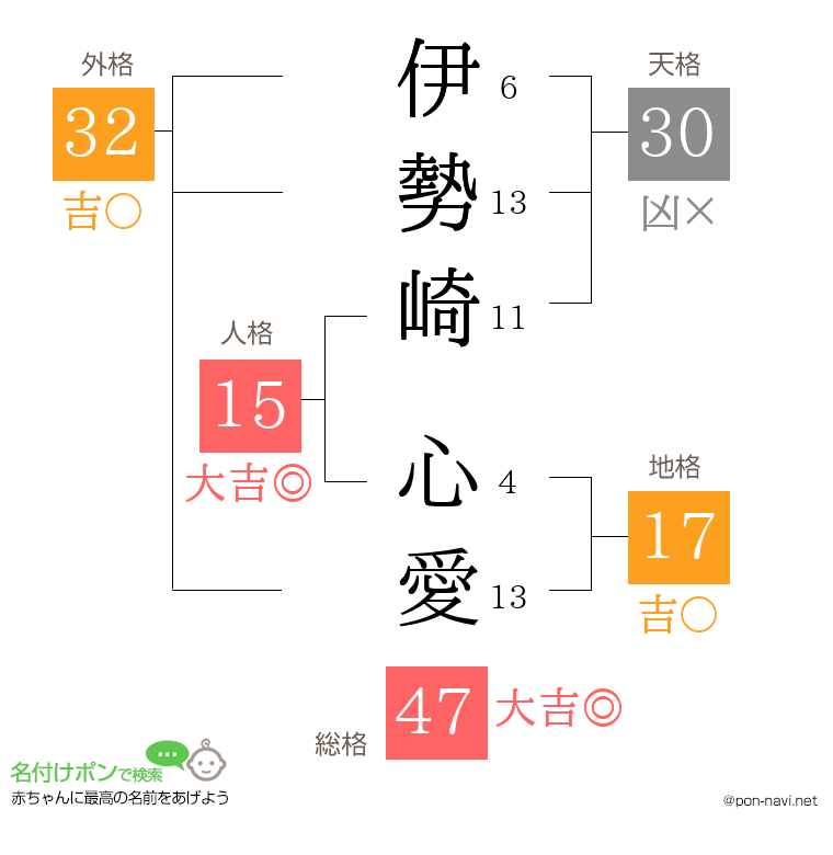 伊勢崎 心愛さんの姓名判断結果