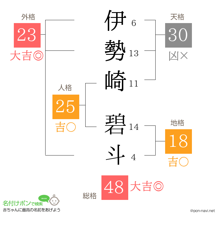 伊勢崎 碧斗さんの姓名判断結果