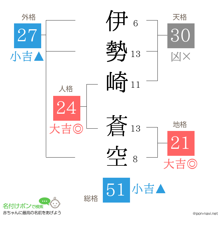 伊勢崎 蒼空さんの姓名判断結果