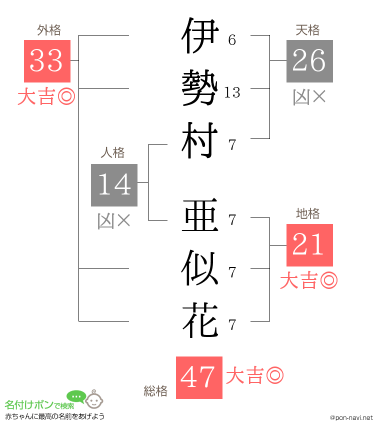 伊勢村 亜似花さんの姓名判断結果