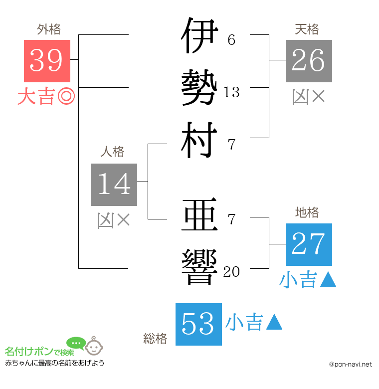 伊勢村 亜響さんの姓名判断結果