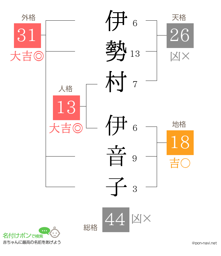 伊勢村 伊音子さんの姓名判断結果