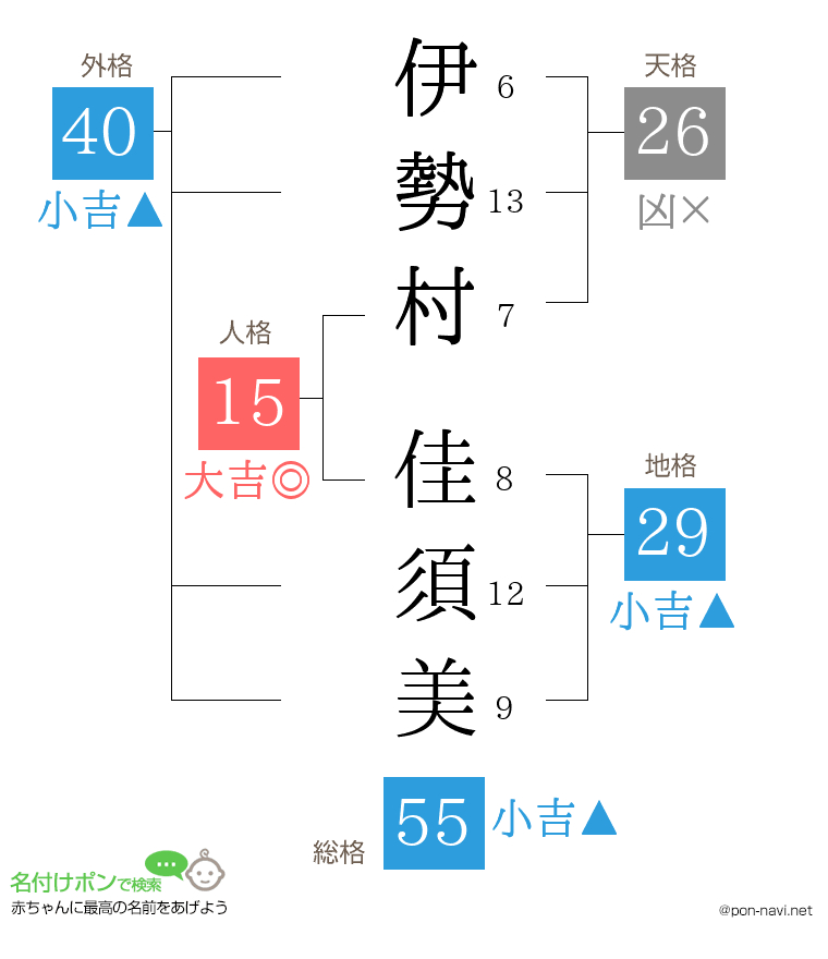 伊勢村 佳須美さんの姓名判断結果