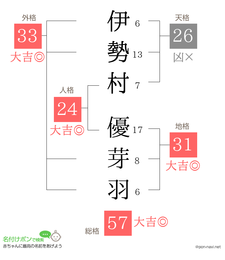 伊勢村 優芽羽さんの姓名判断結果