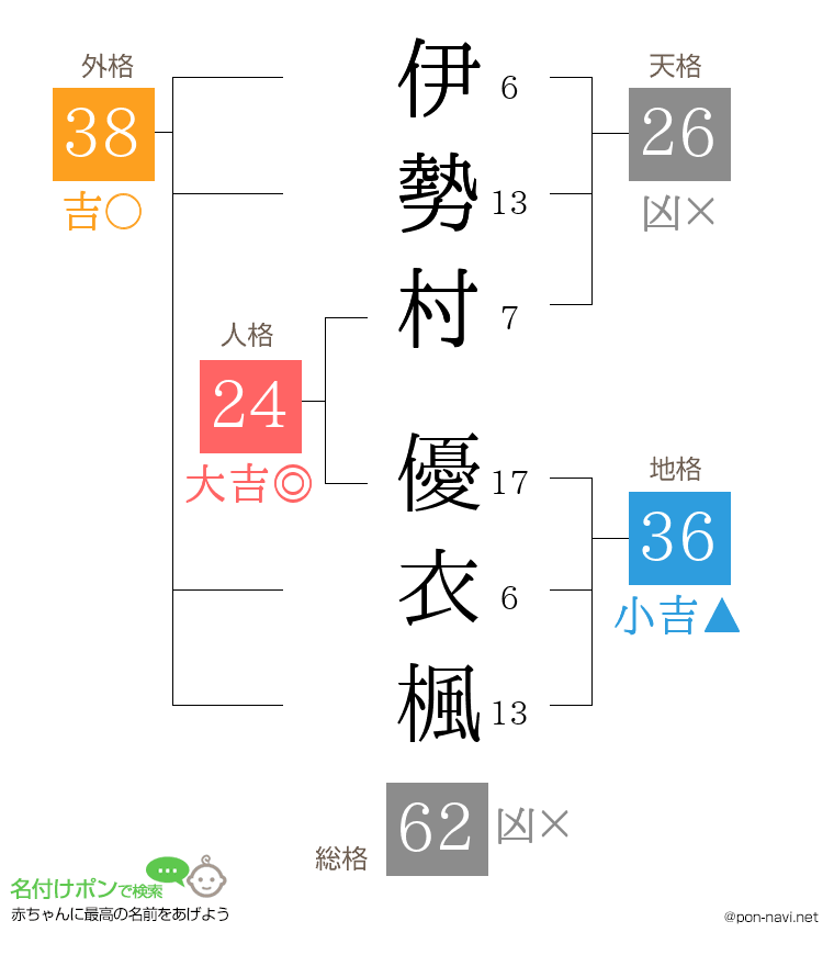 伊勢村 優衣楓さんの姓名判断結果