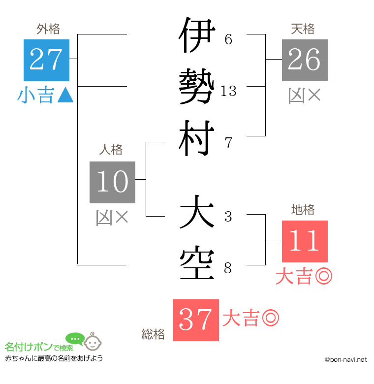伊勢村 大空さんの姓名判断結果