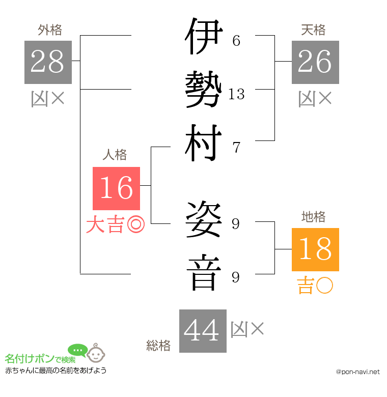 伊勢村 姿音さんの姓名判断結果