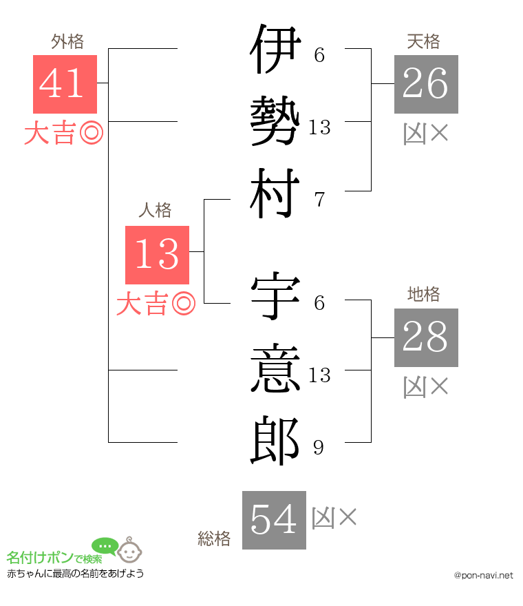伊勢村 宇意郎さんの姓名判断結果