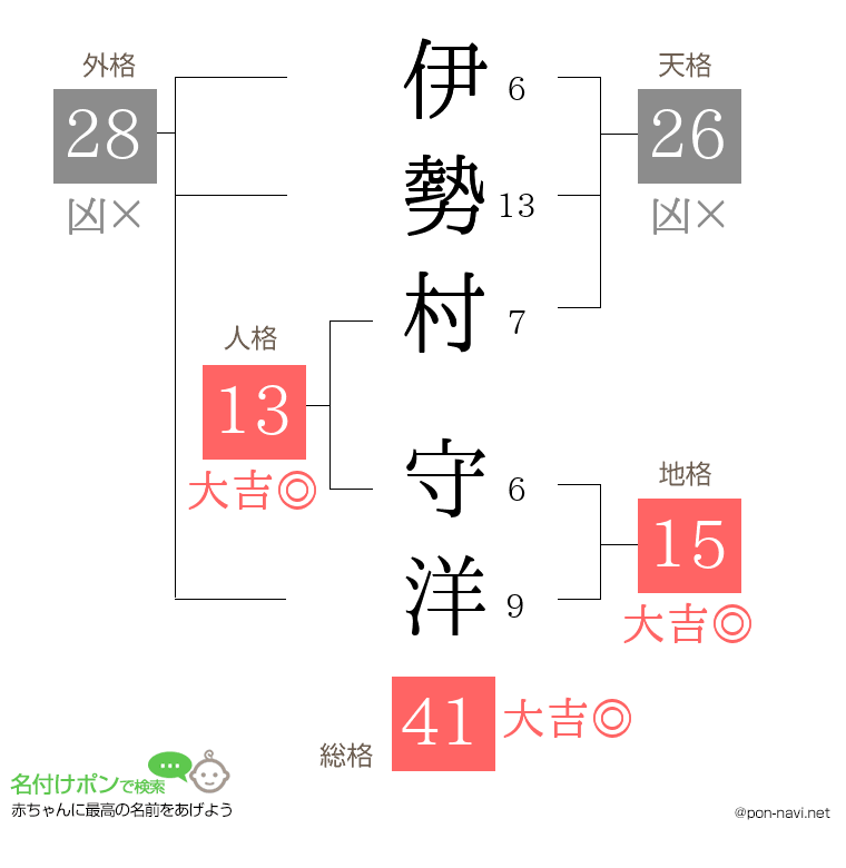 伊勢村 守洋さんの姓名判断結果