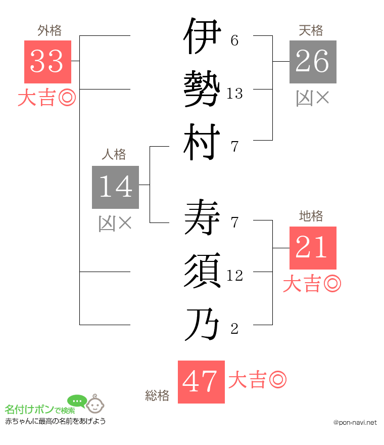 伊勢村 寿須乃さんの姓名判断結果