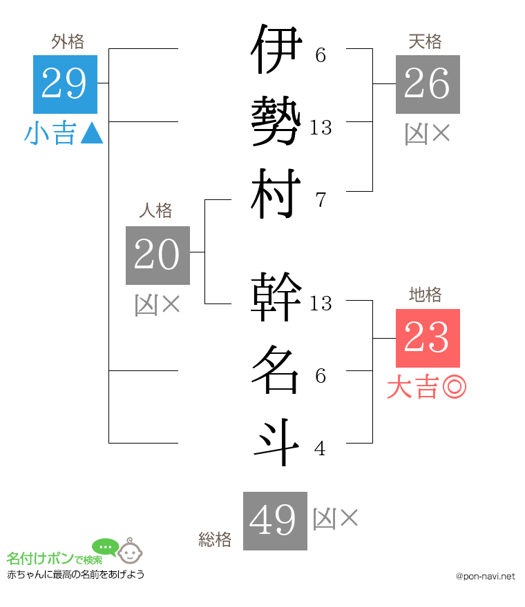 伊勢村 幹名斗さんの姓名判断結果