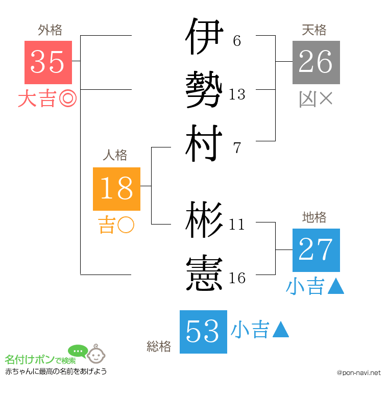伊勢村 彬憲さんの姓名判断結果