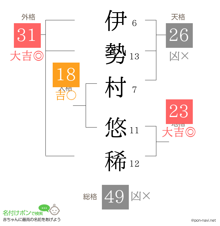 伊勢村 悠稀さんの姓名判断結果
