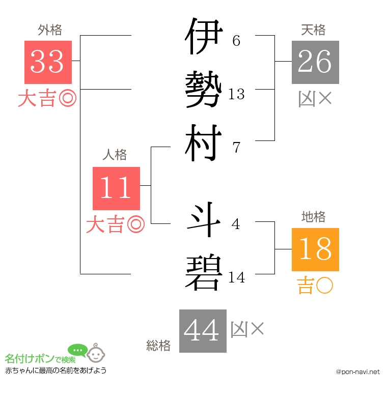 伊勢村 斗碧さんの姓名判断結果