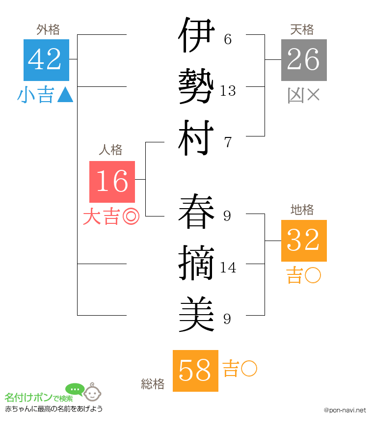 伊勢村 春摘美さんの姓名判断結果