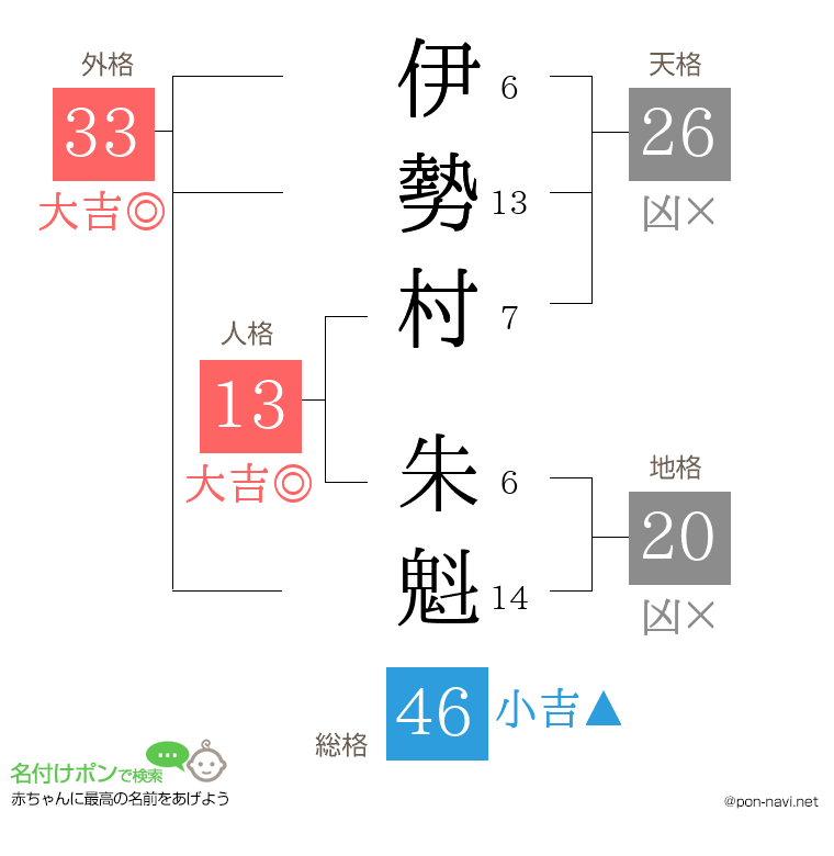 伊勢村 朱魁さんの姓名判断結果