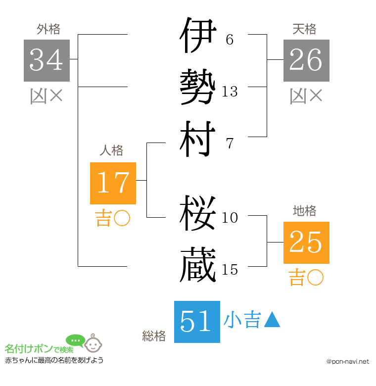 伊勢村 桜蔵さんの姓名判断結果