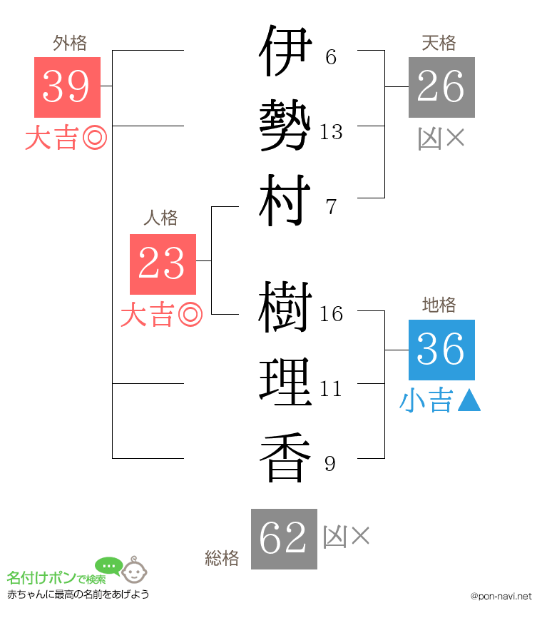 伊勢村 樹理香さんの姓名判断結果