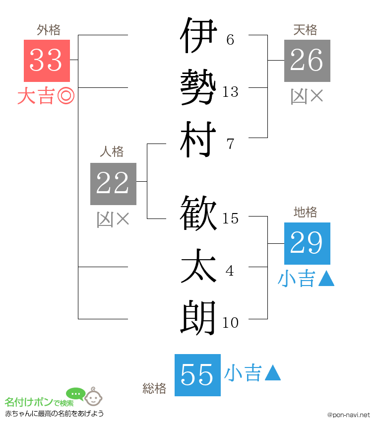 伊勢村 歓太朗さんの姓名判断結果