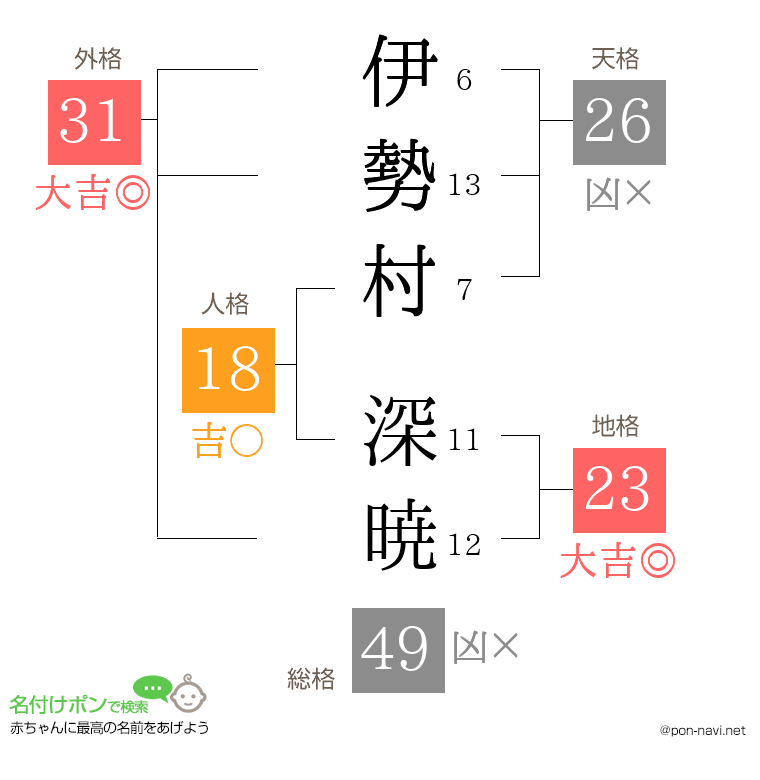 伊勢村 深暁さんの姓名判断結果