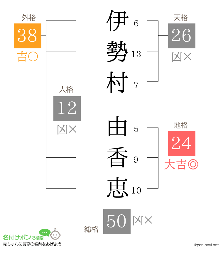 伊勢村 由香恵さんの姓名判断結果