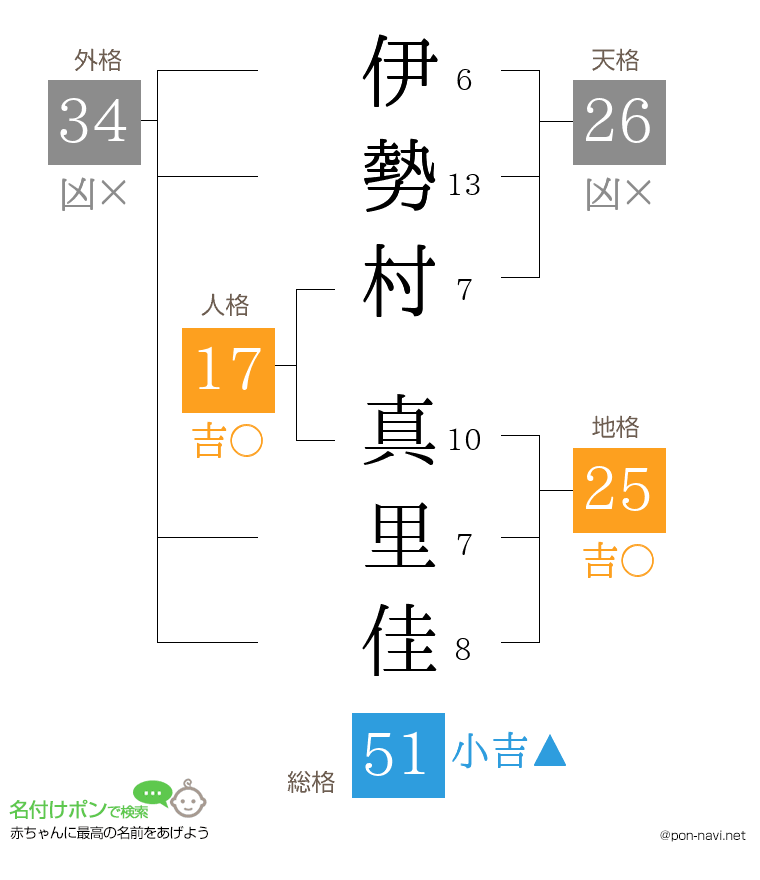 伊勢村 真里佳さんの姓名判断結果