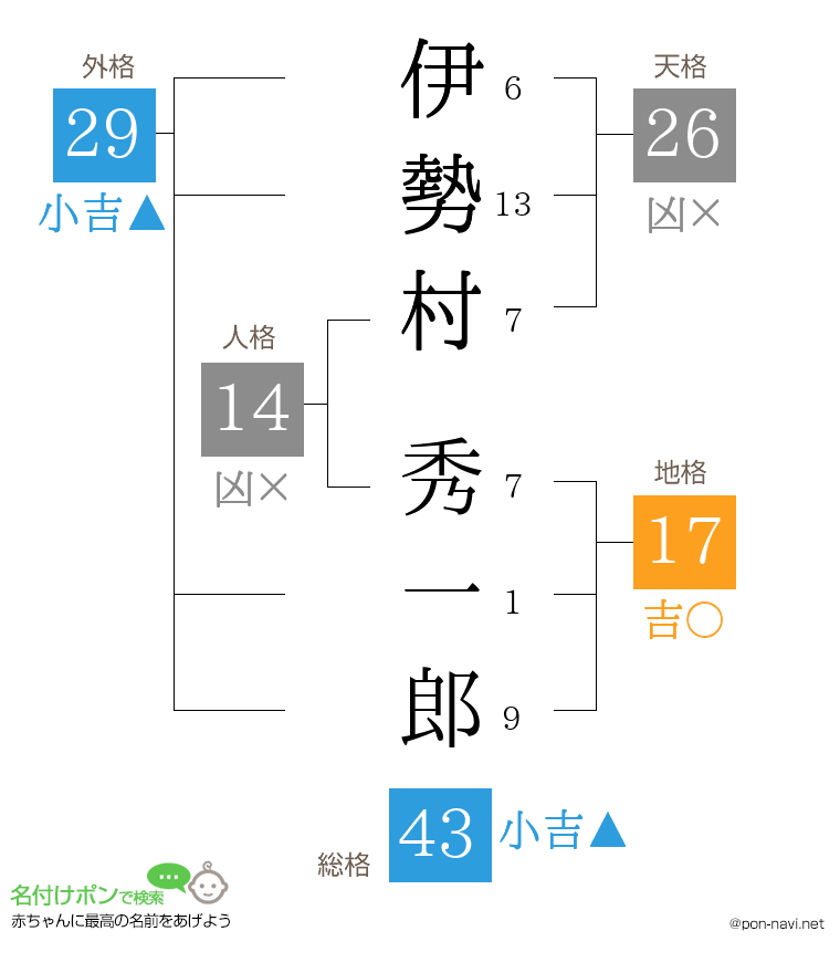 伊勢村 秀一郎さんの姓名判断結果