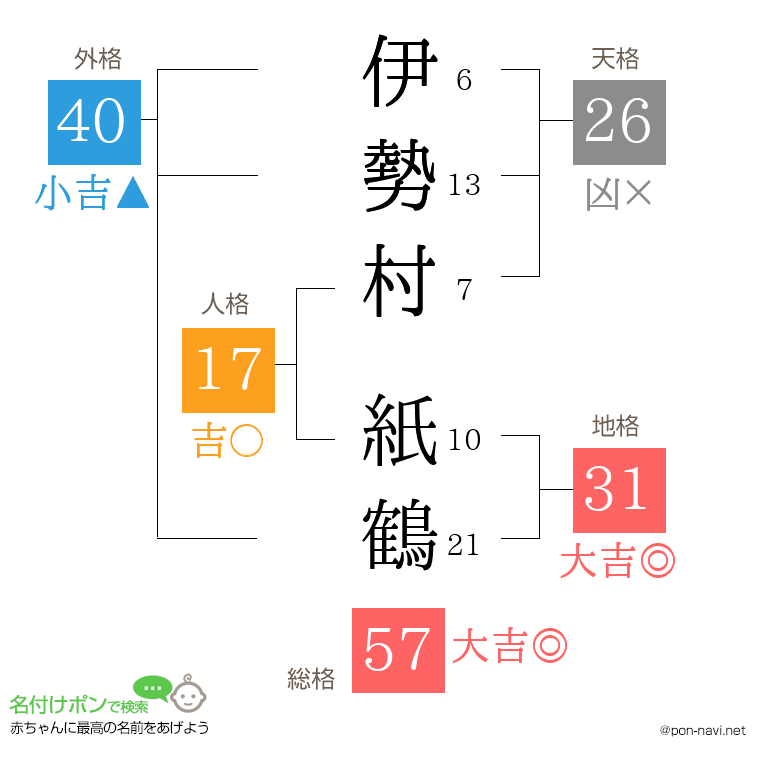 伊勢村 紙鶴さんの姓名判断結果