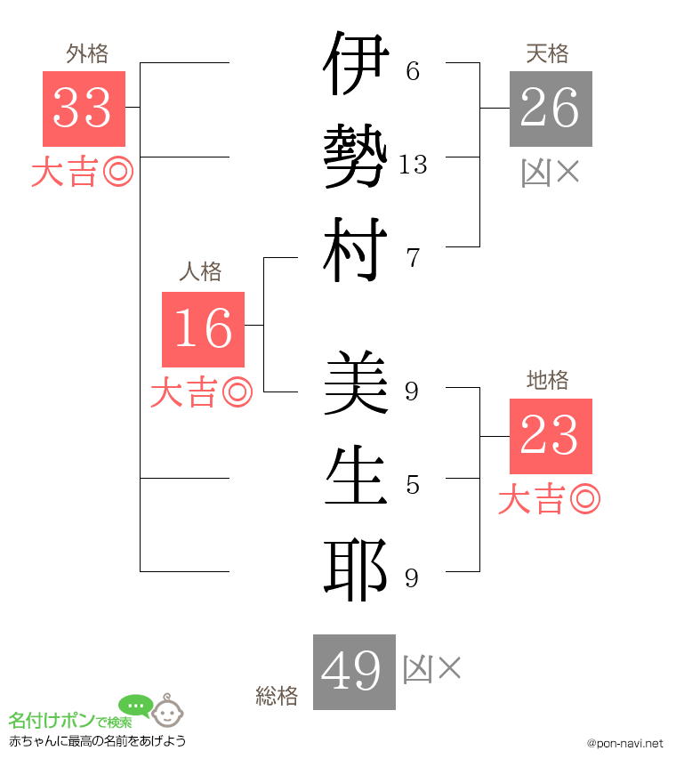 伊勢村 美生耶さんの姓名判断結果