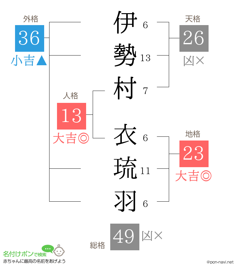 伊勢村 衣琉羽さんの姓名判断結果