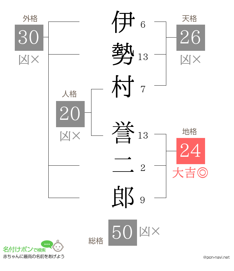 伊勢村 誉二郎さんの姓名判断結果