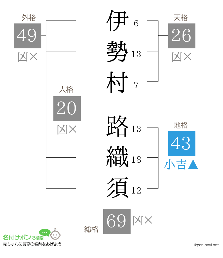 伊勢村 路織須さんの姓名判断結果