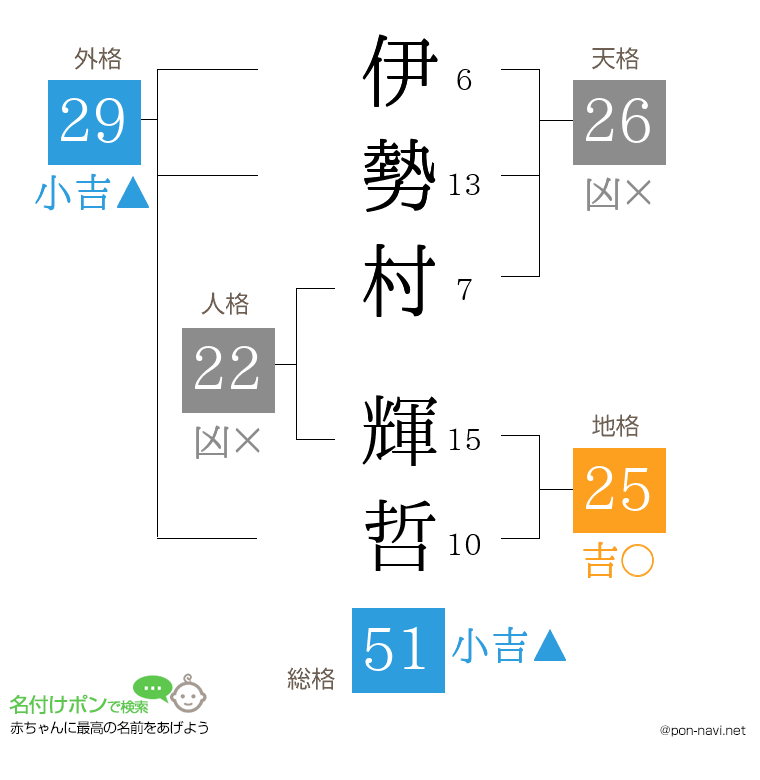 伊勢村 輝哲さんの姓名判断結果