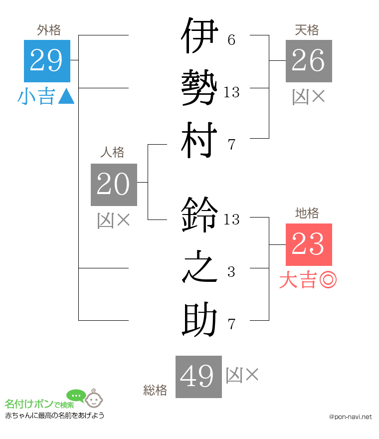 伊勢村 鈴之助さんの姓名判断結果