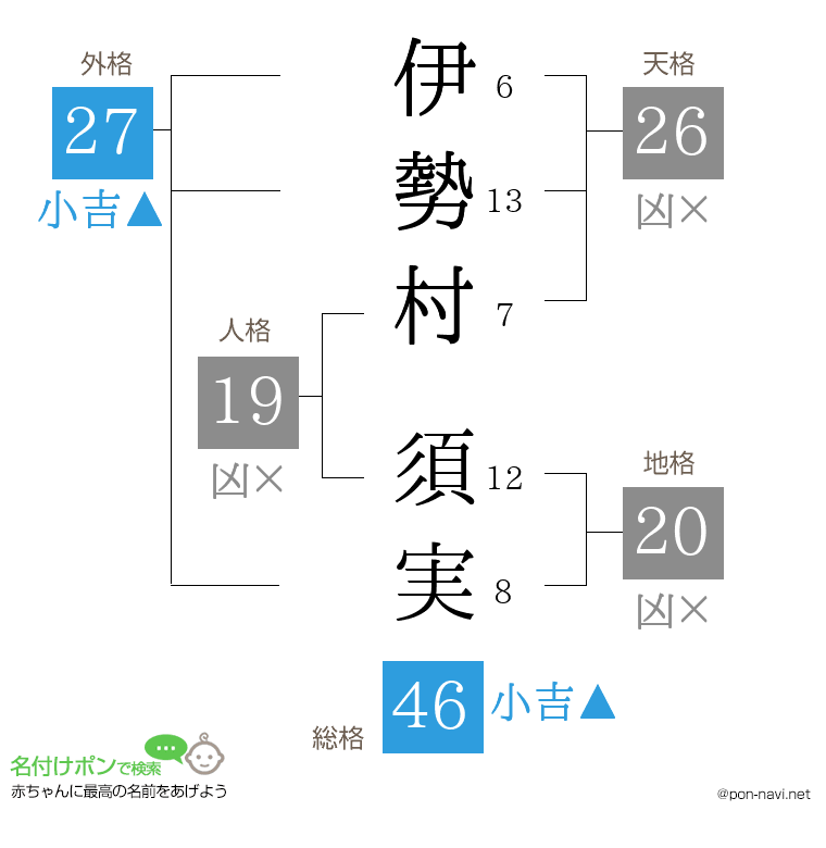 伊勢村 須実さんの姓名判断結果